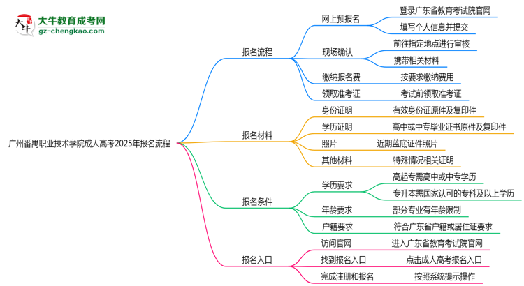 廣州番禺職業(yè)技術(shù)學(xué)院成人高考2025年報(bào)名流程思維導(dǎo)圖