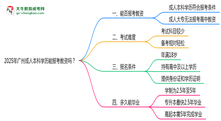 2025年廣州成人本科學(xué)歷能報(bào)考教資嗎？思維導(dǎo)圖