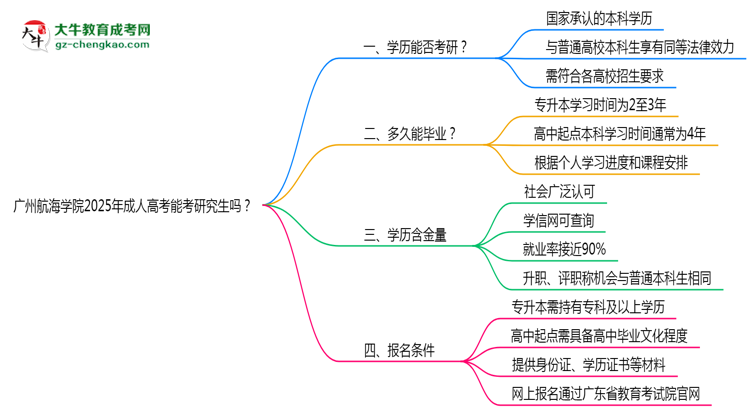 廣州航海學(xué)院2025年成人高考能考研究生嗎？思維導(dǎo)圖