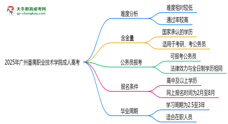 2025年廣州番禺職業(yè)技術(shù)學(xué)院成人高考難不難？思維導(dǎo)圖