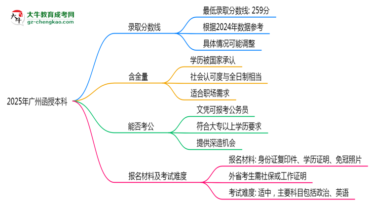 2025年廣州函授本科錄取分數(shù)線是多少？思維導(dǎo)圖