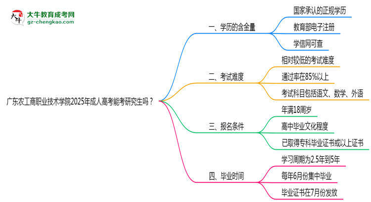 廣東農(nóng)工商職業(yè)技術(shù)學(xué)院2025年成人高考能考研究生嗎？思維導(dǎo)圖