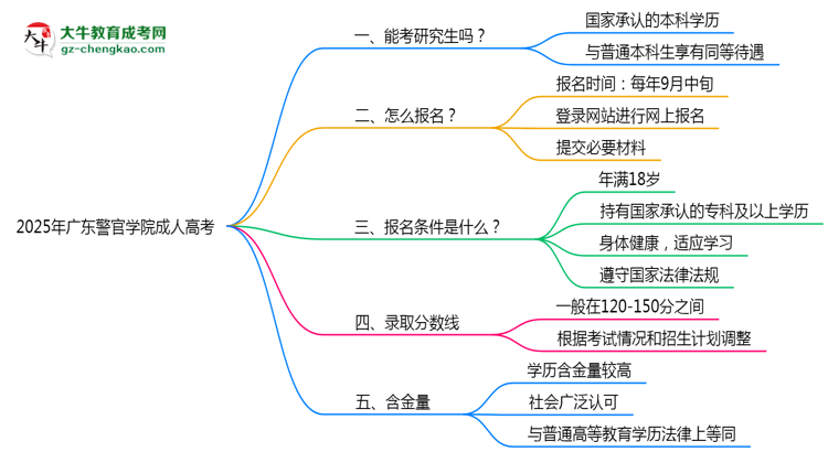 廣東警官學(xué)院2025年成人高考能考研究生嗎？思維導(dǎo)圖