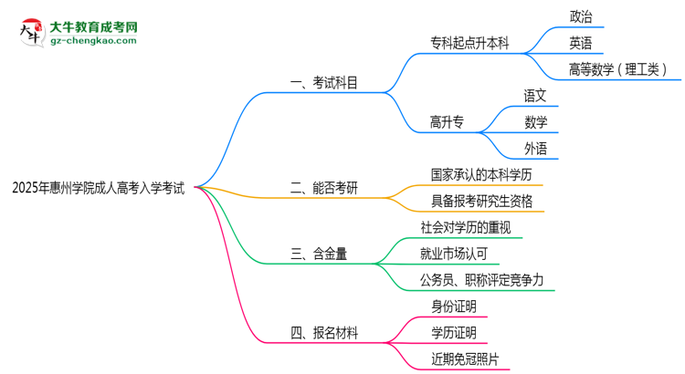 2025年惠州學(xué)院成人高考入學(xué)考試科目有哪些？思維導(dǎo)圖