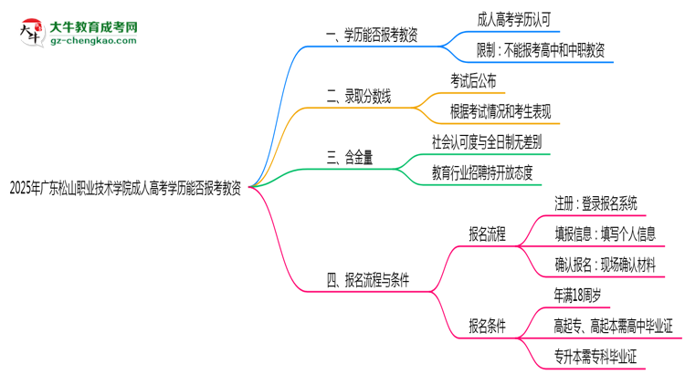 2025年廣東松山職業(yè)技術(shù)學(xué)院成人高考學(xué)歷能報考教資嗎？思維導(dǎo)圖
