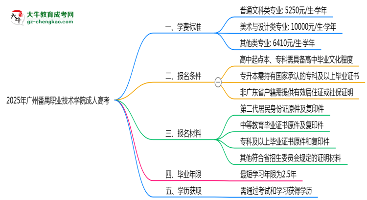 2025年廣州番禺職業(yè)技術學院成人高考最新學費標準多少思維導圖