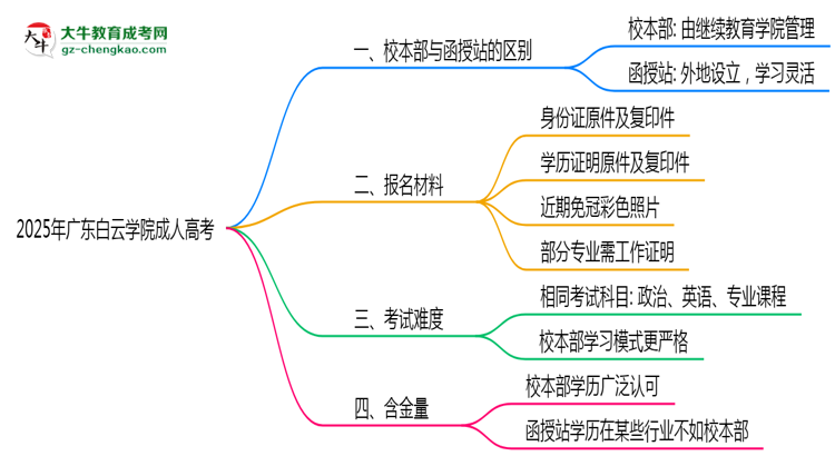 廣東白云學(xué)院2025年成人高考校本部和函授站哪個(gè)更好?思維導(dǎo)圖