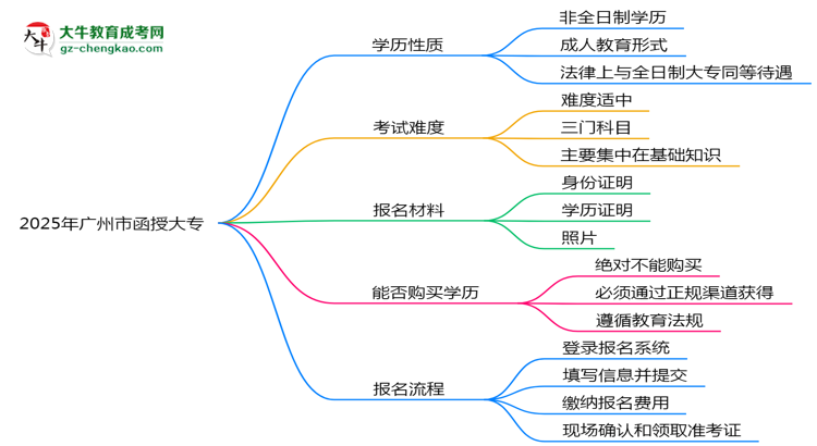 2025年廣州市函授大專是全日制學(xué)歷嗎？思維導(dǎo)圖