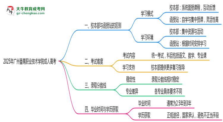 廣州番禺職業(yè)技術(shù)學(xué)院2025年成人高考校本部和函授站哪個更好?思維導(dǎo)圖