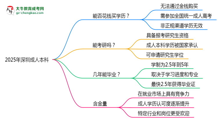 2025年深圳成人本科學(xué)歷花錢能買到嗎?思維導(dǎo)圖