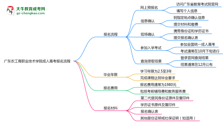 廣東農(nóng)工商職業(yè)技術(shù)學(xué)院成人高考2025年報(bào)名流程思維導(dǎo)圖