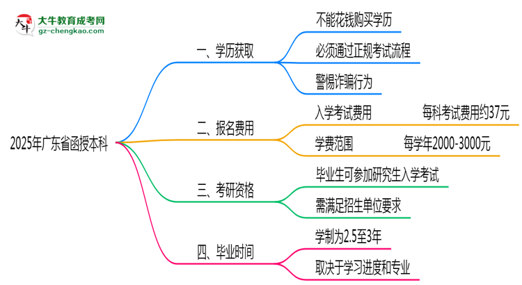 2025年廣東省函授本科學歷花錢能買到嗎？思維導圖
