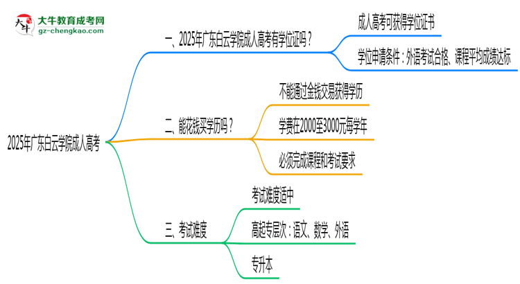 2025年廣東白云學(xué)院成人高考能拿學(xué)位證嗎？思維導(dǎo)圖