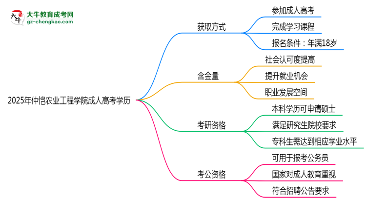 2025年仲愷農(nóng)業(yè)工程學(xué)院成人高考學(xué)歷花錢(qián)能買(mǎi)到嗎？思維導(dǎo)圖