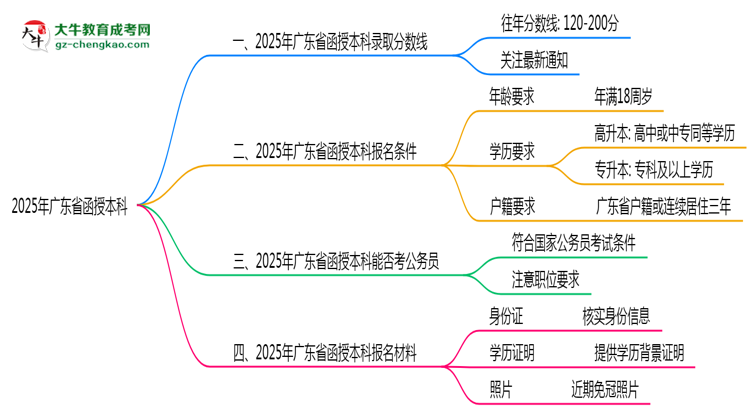 2025年廣東省函授本科錄取分?jǐn)?shù)線是多少?思維導(dǎo)圖