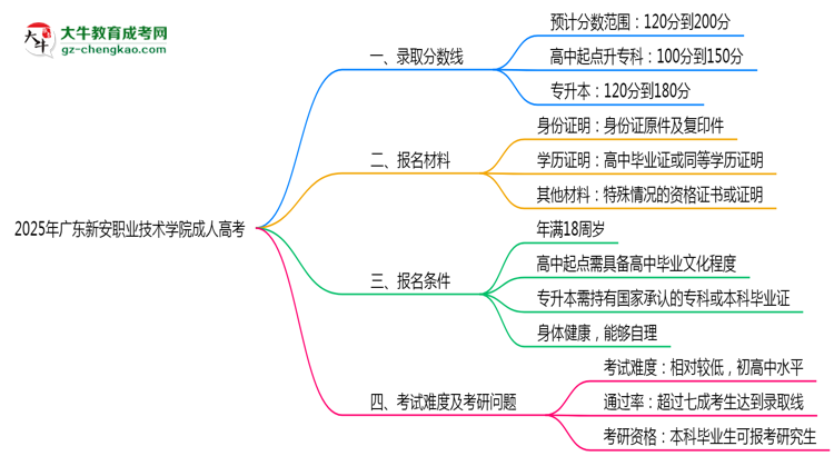 2025年廣東新安職業(yè)技術(shù)學(xué)院成人高考錄取分?jǐn)?shù)線是多少?思維導(dǎo)圖