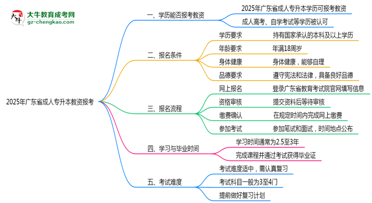 2025年廣東省成人專升本學(xué)歷能報(bào)考教資嗎？思維導(dǎo)圖