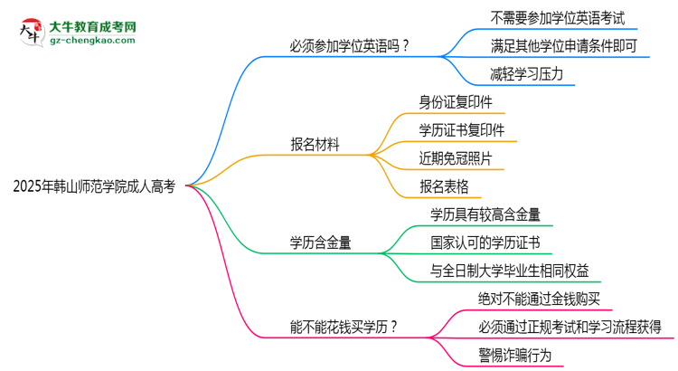 2025年韓山師范學(xué)院成人高考要考學(xué)位英語嗎？思維導(dǎo)圖