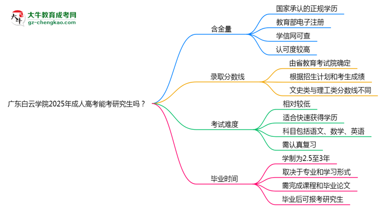 廣東白云學(xué)院2025年成人高考能考研究生嗎？思維導(dǎo)圖