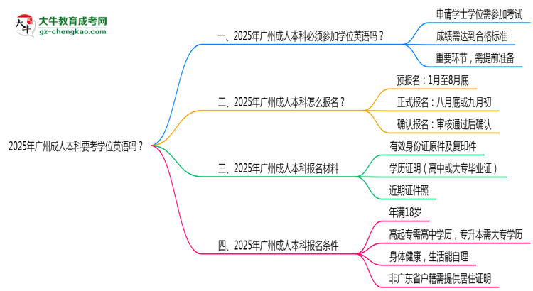2025年廣州成人本科要考學(xué)位英語嗎？思維導(dǎo)圖