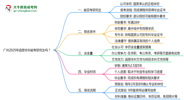 廣州2025年函授本科能考研究生嗎?思維導(dǎo)圖