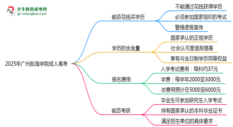 2025年廣州航海學(xué)院成人高考學(xué)歷花錢(qián)能買(mǎi)到嗎?思維導(dǎo)圖