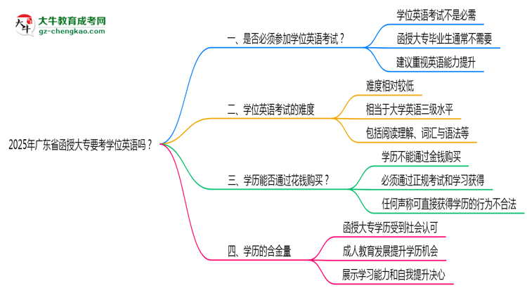 2025年廣東省函授大專要考學(xué)位英語嗎？思維導(dǎo)圖