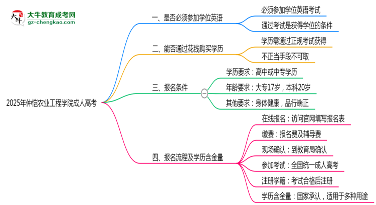 2025年仲愷農(nóng)業(yè)工程學(xué)院成人高考要考學(xué)位英語(yǔ)嗎？思維導(dǎo)圖