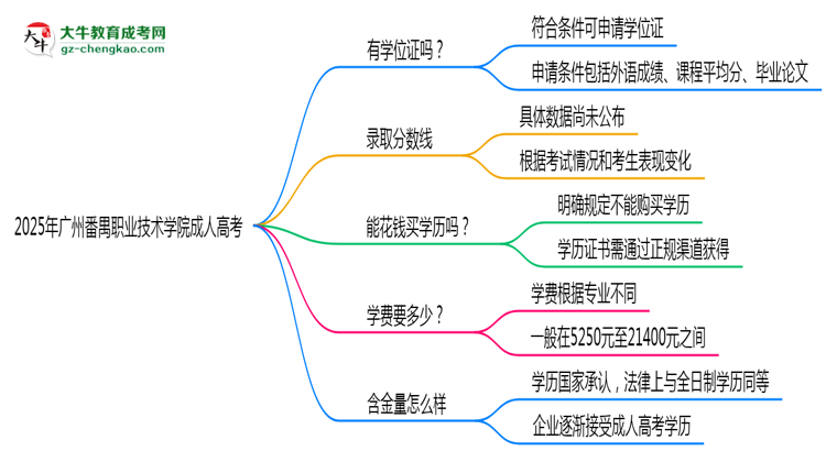 2025年廣州番禺職業(yè)技術(shù)學(xué)院成人高考能拿學(xué)位證嗎？思維導(dǎo)圖