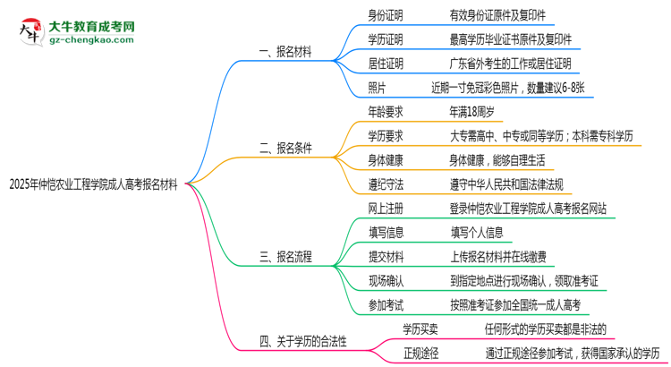 2025年仲愷農(nóng)業(yè)工程學(xué)院成人高考報(bào)名材料需要什么？思維導(dǎo)圖