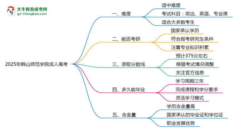 2025年韓山師范學(xué)院成人高考難不難？思維導(dǎo)圖