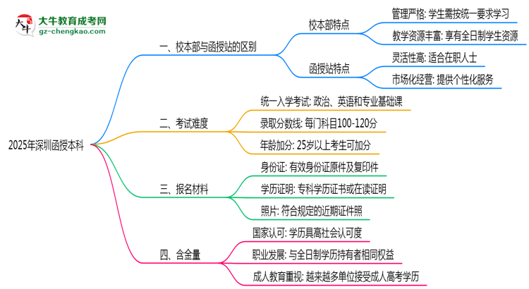深圳2025年函授本科校本部和函授站哪個(gè)更好？思維導(dǎo)圖