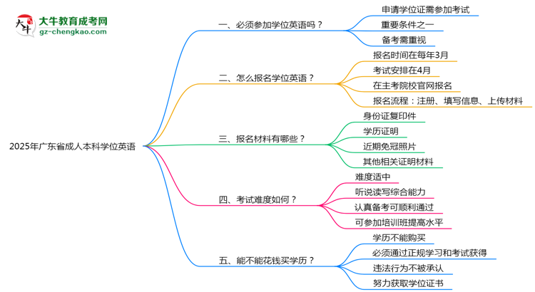 2025年廣東省成人本科要考學(xué)位英語嗎？思維導(dǎo)圖
