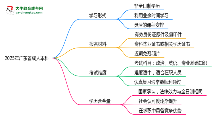 2025年廣東省成人本科是全日制學(xué)歷嗎？思維導(dǎo)圖