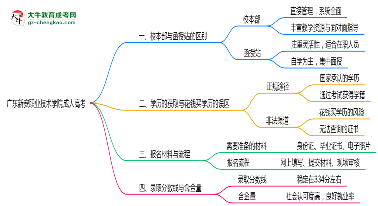 廣東新安職業(yè)技術(shù)學(xué)院2025年成人高考校本部和函授站哪個(gè)更好？思維導(dǎo)圖