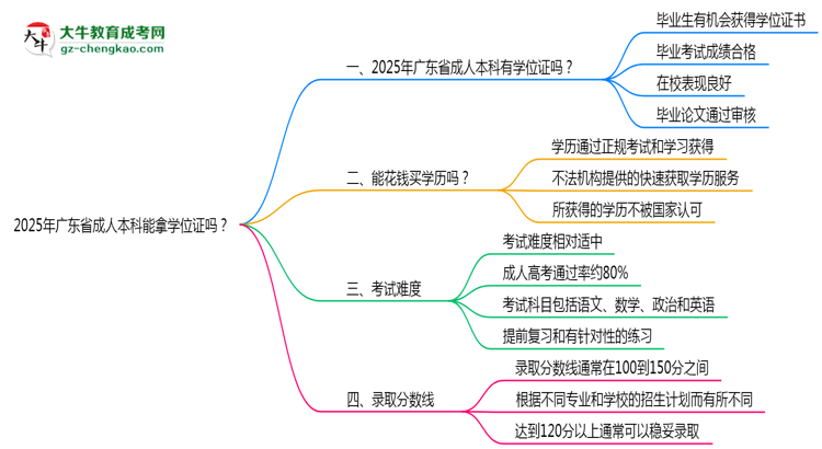 2025年廣東省成人本科能拿學(xué)位證嗎?思維導(dǎo)圖