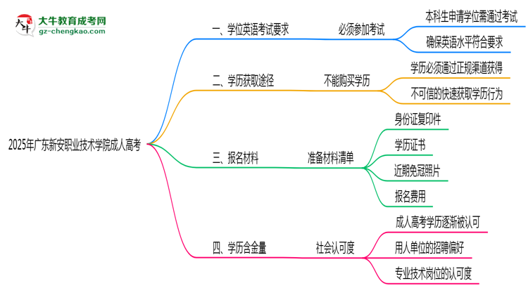 2025年廣東新安職業(yè)技術(shù)學(xué)院成人高考要考學(xué)位英語嗎？思維導(dǎo)圖