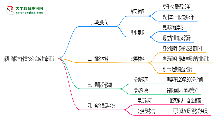 深圳函授本科需多久完成并拿證？（2025年新）思維導(dǎo)圖