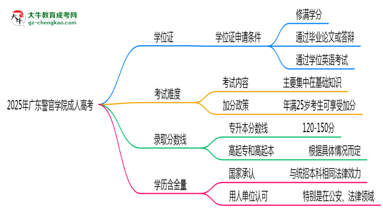 2025年廣東警官學(xué)院成人高考能拿學(xué)位證嗎？思維導(dǎo)圖