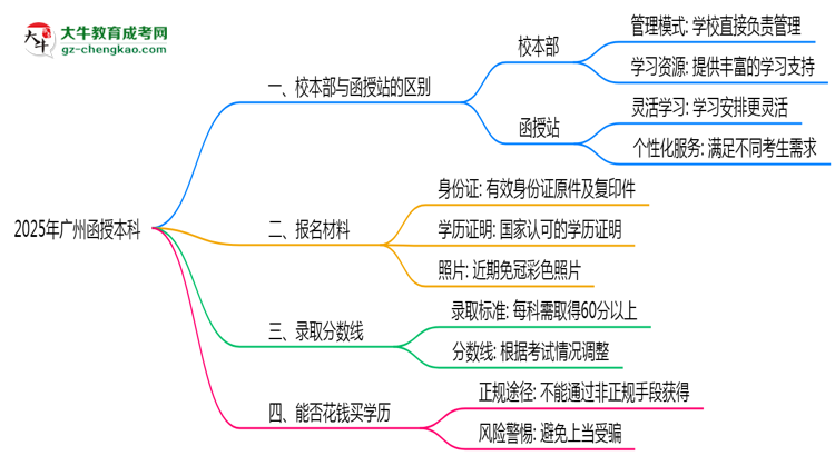 廣州2025年函授本科校本部和函授站哪個(gè)更好?思維導(dǎo)圖
