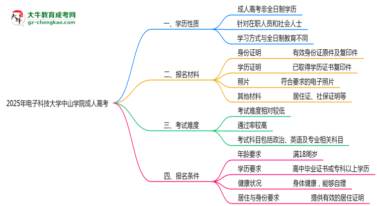 2025年電子科技大學(xué)中山學(xué)院成人高考是全日制學(xué)歷嗎？思維導(dǎo)圖