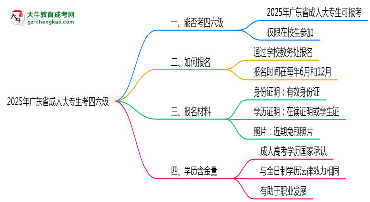 廣東省2025年成人大專生可不可以考四六級(jí)？思維導(dǎo)圖