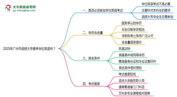 2025年廣州市函授大專(zhuān)要考學(xué)位英語(yǔ)嗎？思維導(dǎo)圖