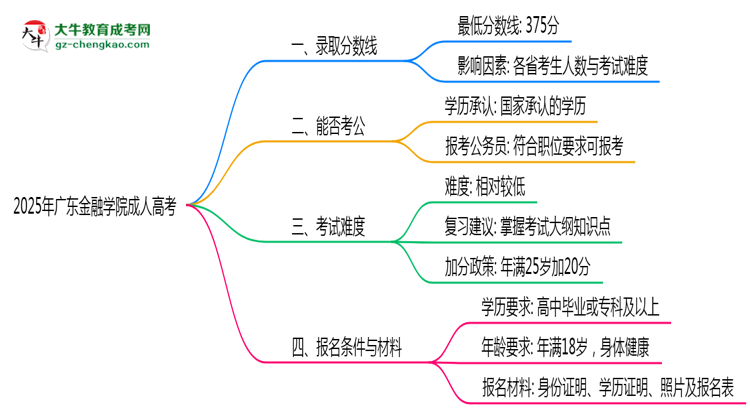2025年廣東金融學(xué)院成人高考錄取分?jǐn)?shù)線是多少？思維導(dǎo)圖