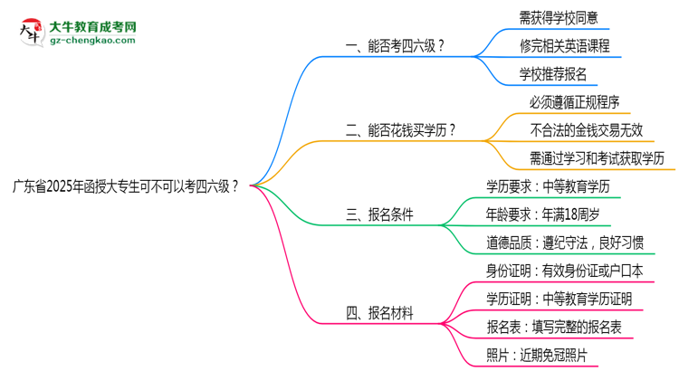 廣東省2025年函授大專生可不可以考四六級？思維導(dǎo)圖