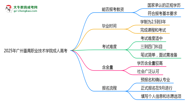 2025年廣州番禺職業(yè)技術(shù)學(xué)院成人高考學(xué)歷能報(bào)考教資嗎？思維導(dǎo)圖
