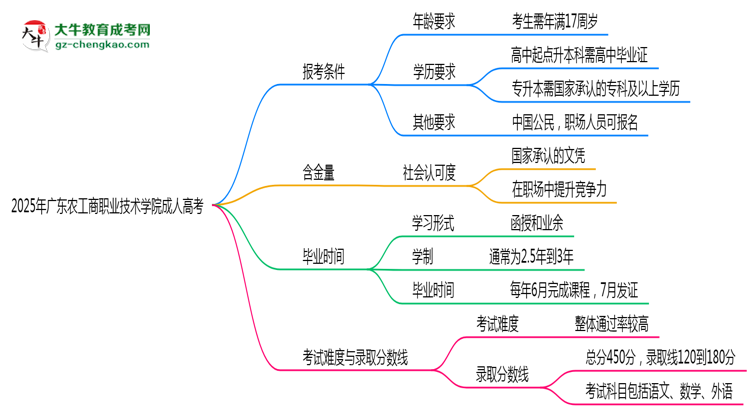 廣東農(nóng)工商職業(yè)技術(shù)學(xué)院2025年成人高考報(bào)考條件是什么思維導(dǎo)圖