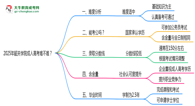 2025年韶關(guān)學(xué)院成人高考難不難？思維導(dǎo)圖