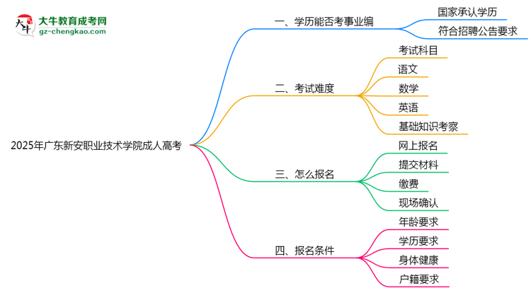 2025年廣東新安職業(yè)技術(shù)學(xué)院成人高考能考事業(yè)編嗎？思維導(dǎo)圖