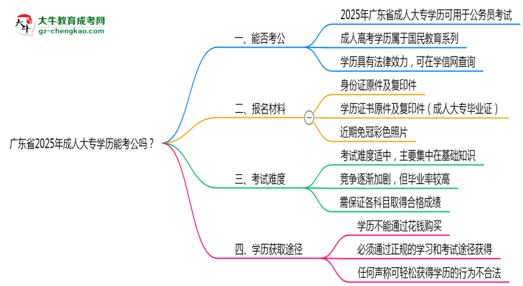 廣東省2025年成人大專學(xué)歷能考公嗎？思維導(dǎo)圖